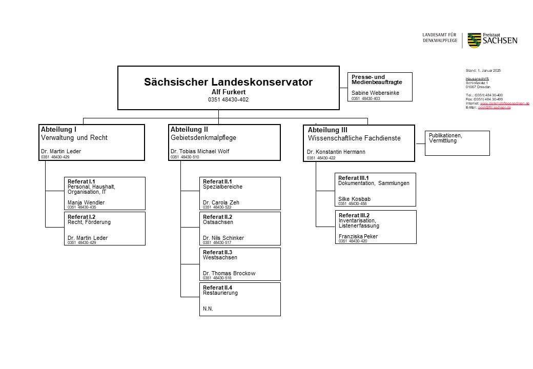 Organisationsaufbau des Landesamtes für Denkmalpflege